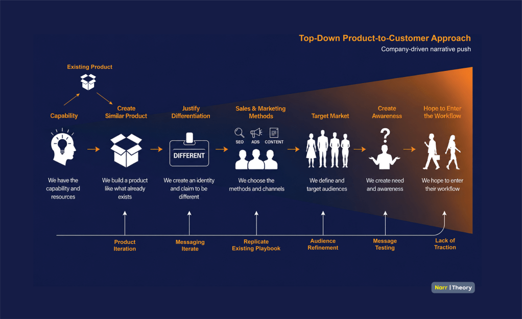 The Top-Down Product Narrative&nbsp;Model